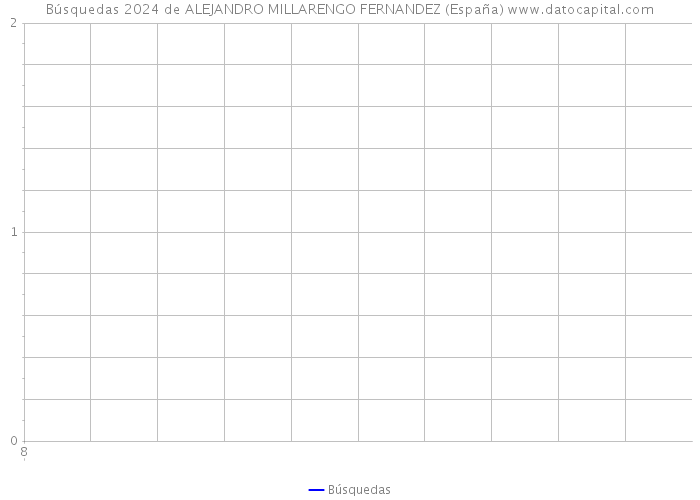 Búsquedas 2024 de ALEJANDRO MILLARENGO FERNANDEZ (España) 