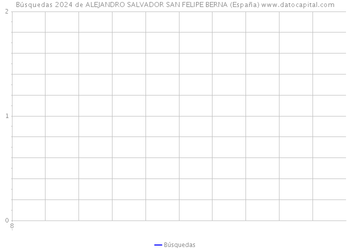 Búsquedas 2024 de ALEJANDRO SALVADOR SAN FELIPE BERNA (España) 