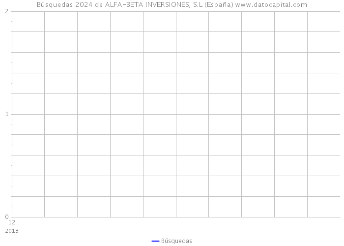 Búsquedas 2024 de ALFA-BETA INVERSIONES, S.L (España) 