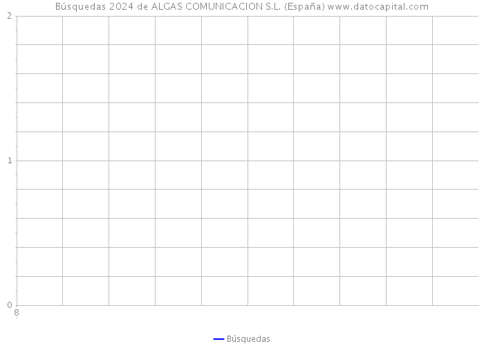 Búsquedas 2024 de ALGAS COMUNICACION S.L. (España) 