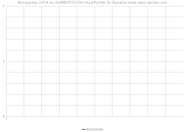 Búsquedas 2024 de ALIMENTACION VILLAPLANA SL (España) 