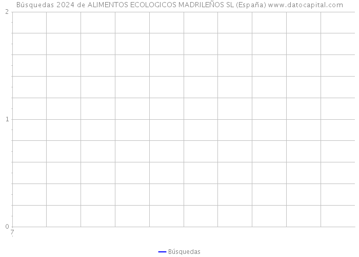 Búsquedas 2024 de ALIMENTOS ECOLOGICOS MADRILEÑOS SL (España) 