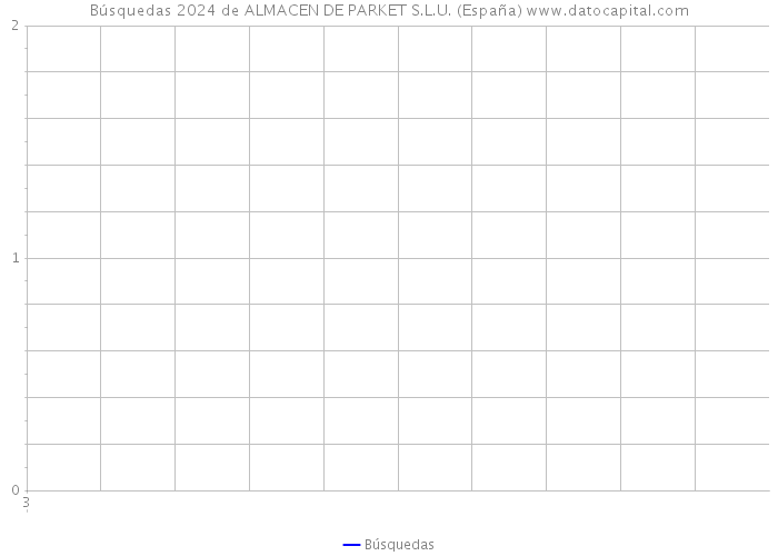 Búsquedas 2024 de ALMACEN DE PARKET S.L.U. (España) 