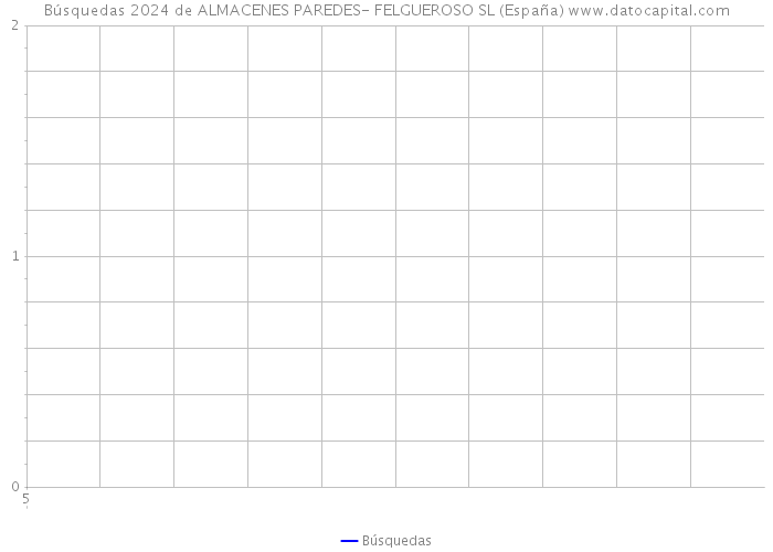 Búsquedas 2024 de ALMACENES PAREDES- FELGUEROSO SL (España) 