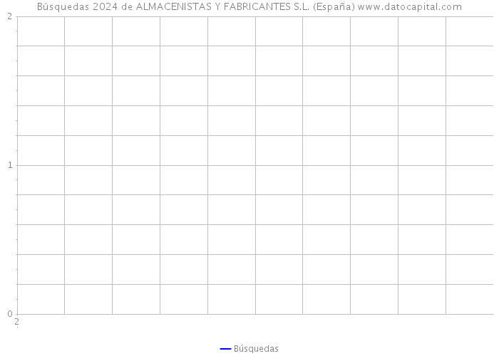 Búsquedas 2024 de ALMACENISTAS Y FABRICANTES S.L. (España) 