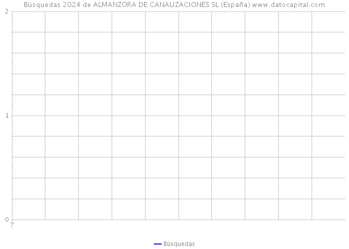 Búsquedas 2024 de ALMANZORA DE CANALIZACIONES SL (España) 