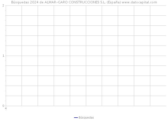 Búsquedas 2024 de ALMAR-GARO CONSTRUCCIONES S.L. (España) 