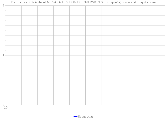 Búsquedas 2024 de ALMENARA GESTION DE INVERSION S.L. (España) 