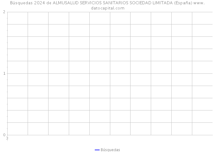 Búsquedas 2024 de ALMUSALUD SERVICIOS SANITARIOS SOCIEDAD LIMITADA (España) 