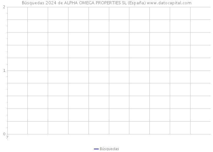 Búsquedas 2024 de ALPHA OMEGA PROPERTIES SL (España) 