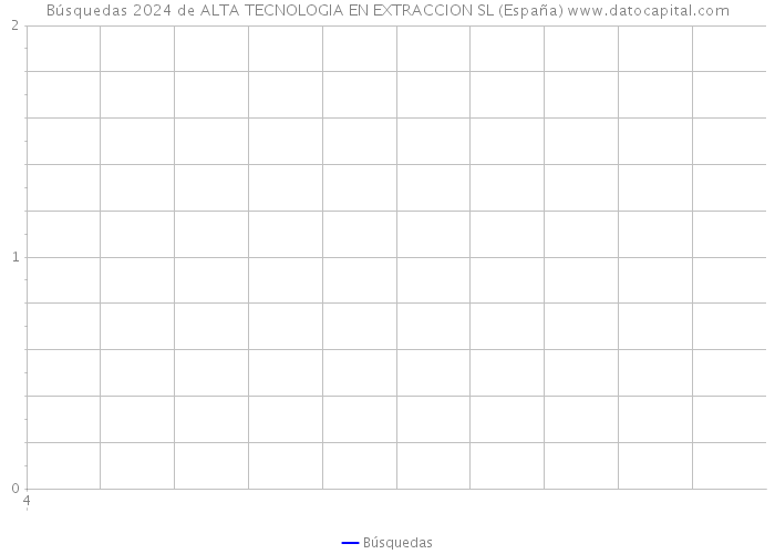 Búsquedas 2024 de ALTA TECNOLOGIA EN EXTRACCION SL (España) 