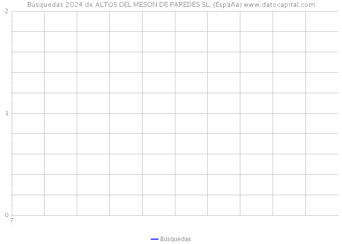 Búsquedas 2024 de ALTOS DEL MESON DE PAREDES SL. (España) 