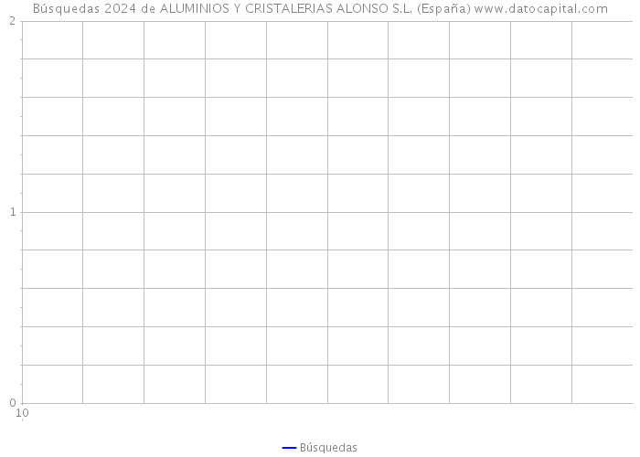Búsquedas 2024 de ALUMINIOS Y CRISTALERIAS ALONSO S.L. (España) 
