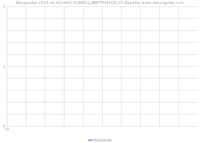 Búsquedas 2024 de ALVARO DOMECQ BERTRAN DE LIS (España) 