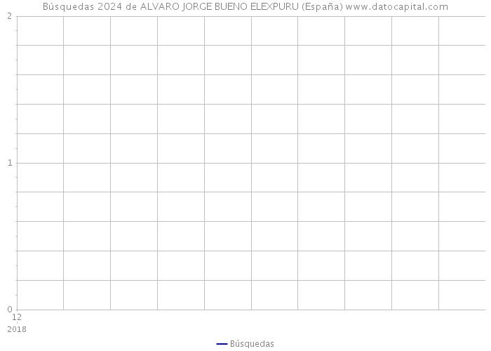 Búsquedas 2024 de ALVARO JORGE BUENO ELEXPURU (España) 