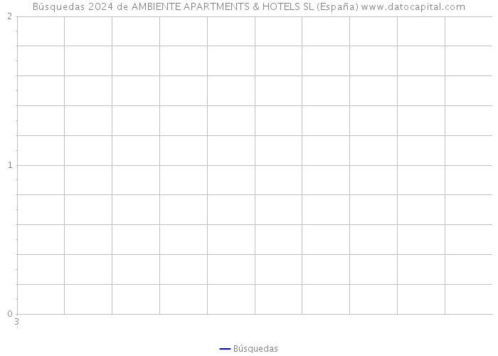 Búsquedas 2024 de AMBIENTE APARTMENTS & HOTELS SL (España) 