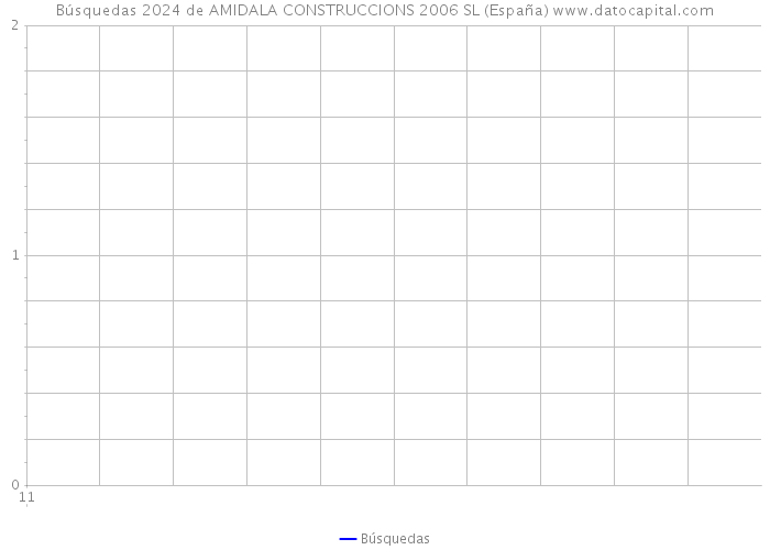 Búsquedas 2024 de AMIDALA CONSTRUCCIONS 2006 SL (España) 