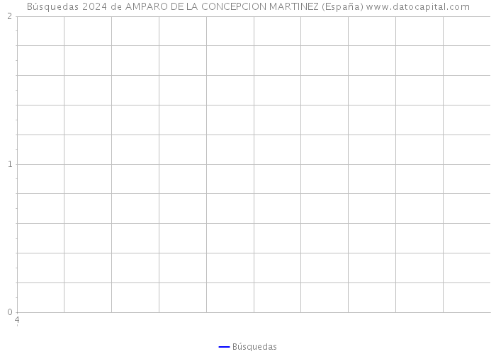 Búsquedas 2024 de AMPARO DE LA CONCEPCION MARTINEZ (España) 