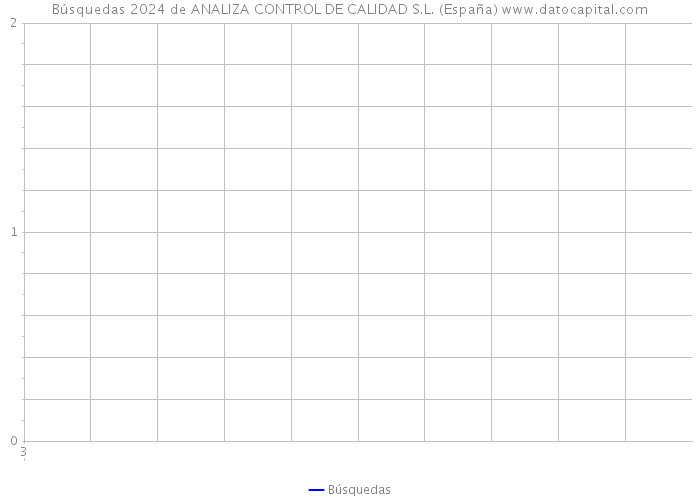 Búsquedas 2024 de ANALIZA CONTROL DE CALIDAD S.L. (España) 