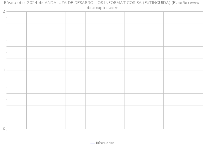 Búsquedas 2024 de ANDALUZA DE DESARROLLOS INFORMATICOS SA (EXTINGUIDA) (España) 
