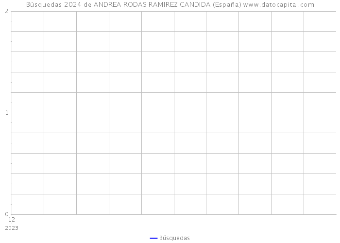 Búsquedas 2024 de ANDREA RODAS RAMIREZ CANDIDA (España) 