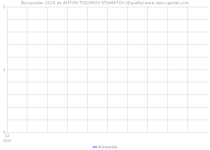 Búsquedas 2024 de ANTON TODOROV STAMATOV (España) 