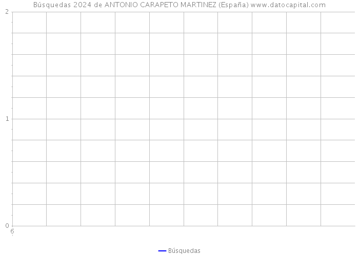 Búsquedas 2024 de ANTONIO CARAPETO MARTINEZ (España) 