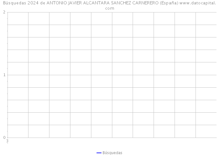 Búsquedas 2024 de ANTONIO JAVIER ALCANTARA SANCHEZ CARNERERO (España) 