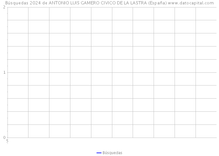Búsquedas 2024 de ANTONIO LUIS GAMERO CIVICO DE LA LASTRA (España) 
