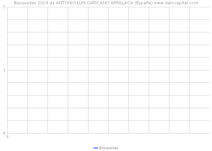 Búsquedas 2024 de ANTONIO LUIS GARICANO ARRILLAGA (España) 