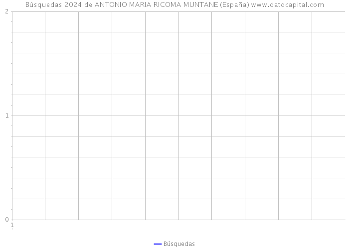 Búsquedas 2024 de ANTONIO MARIA RICOMA MUNTANE (España) 