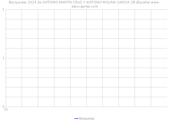 Búsquedas 2024 de ANTONIO MARTIN CRUZ Y ANTONIO MOLINA GARCIA CB (España) 