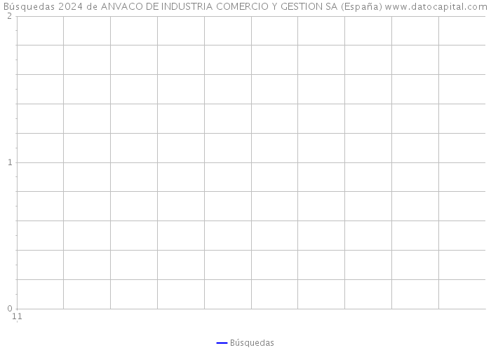 Búsquedas 2024 de ANVACO DE INDUSTRIA COMERCIO Y GESTION SA (España) 