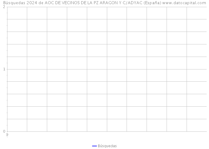 Búsquedas 2024 de AOC DE VECINOS DE LA PZ ARAGON Y C/ADYAC (España) 