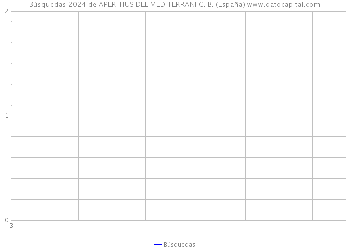 Búsquedas 2024 de APERITIUS DEL MEDITERRANI C. B. (España) 