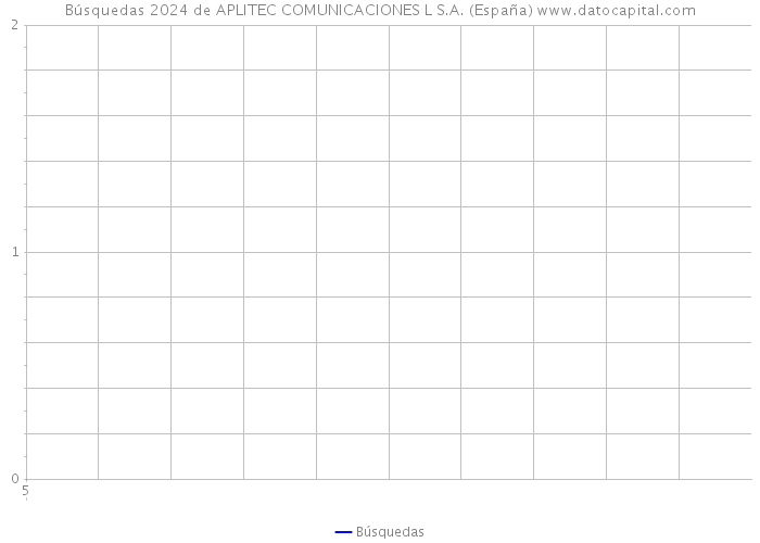 Búsquedas 2024 de APLITEC COMUNICACIONES L S.A. (España) 
