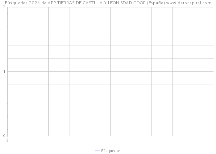 Búsquedas 2024 de APP TIERRAS DE CASTILLA Y LEON SDAD COOP (España) 