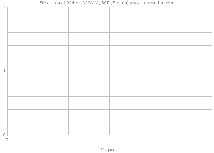 Búsquedas 2024 de APSARA, SCP (España) 