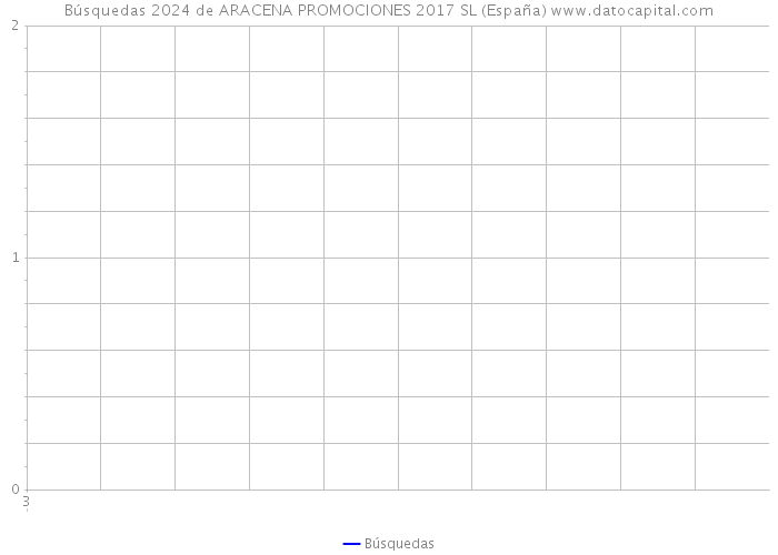 Búsquedas 2024 de ARACENA PROMOCIONES 2017 SL (España) 