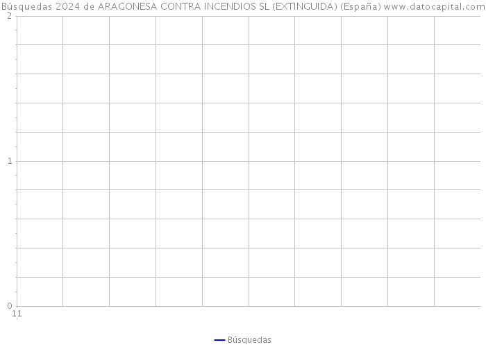 Búsquedas 2024 de ARAGONESA CONTRA INCENDIOS SL (EXTINGUIDA) (España) 