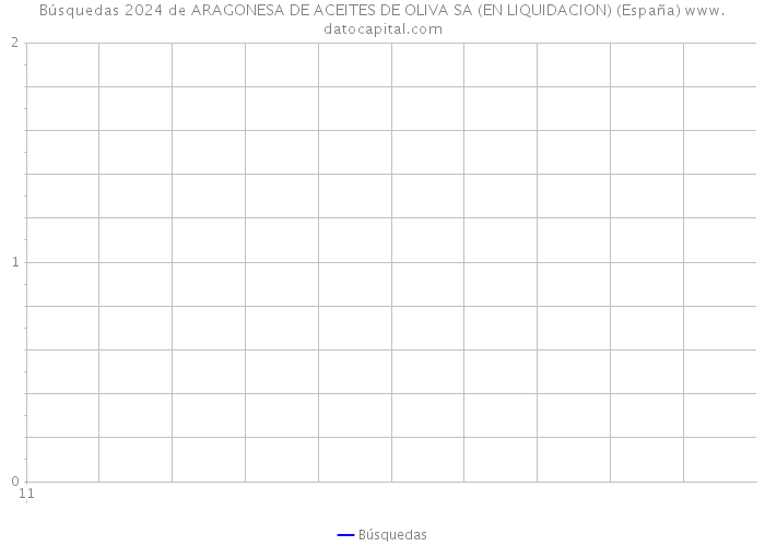 Búsquedas 2024 de ARAGONESA DE ACEITES DE OLIVA SA (EN LIQUIDACION) (España) 