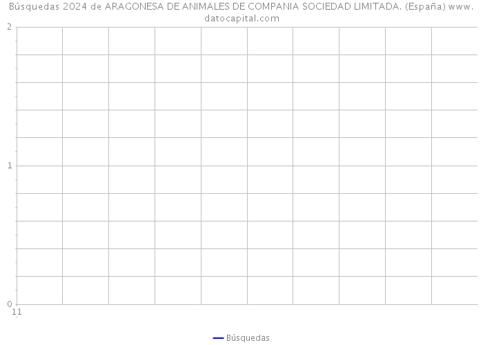 Búsquedas 2024 de ARAGONESA DE ANIMALES DE COMPANIA SOCIEDAD LIMITADA. (España) 