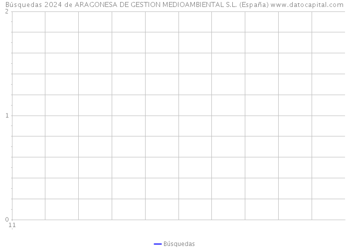 Búsquedas 2024 de ARAGONESA DE GESTION MEDIOAMBIENTAL S.L. (España) 