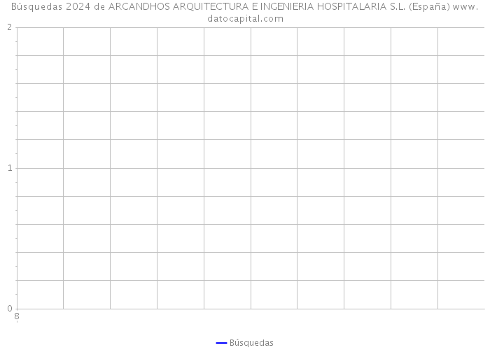 Búsquedas 2024 de ARCANDHOS ARQUITECTURA E INGENIERIA HOSPITALARIA S.L. (España) 