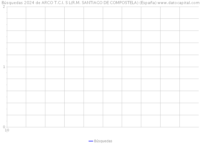 Búsquedas 2024 de ARCO T.C.I. S L(R.M. SANTIAGO DE COMPOSTELA) (España) 
