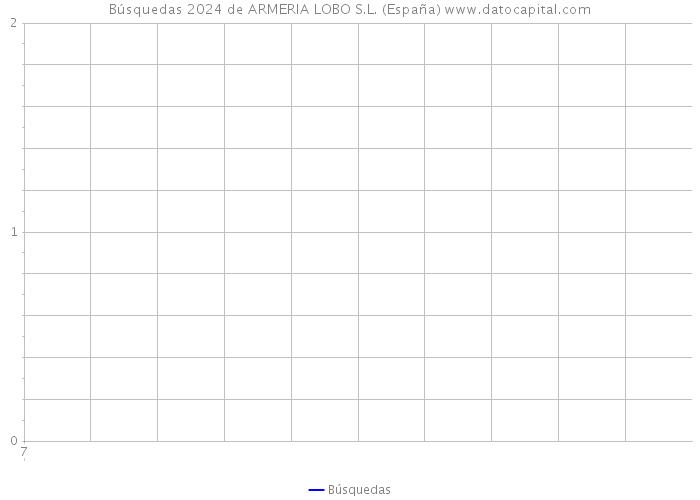 Búsquedas 2024 de ARMERIA LOBO S.L. (España) 