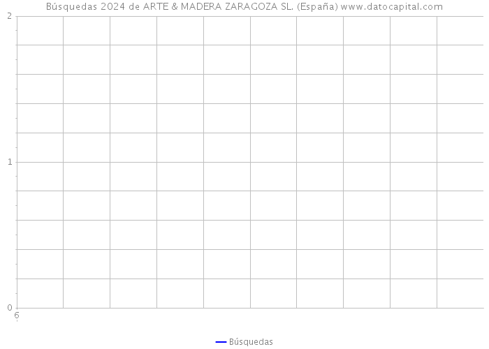 Búsquedas 2024 de ARTE & MADERA ZARAGOZA SL. (España) 