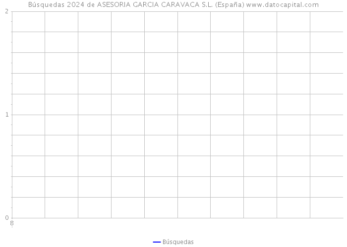 Búsquedas 2024 de ASESORIA GARCIA CARAVACA S.L. (España) 