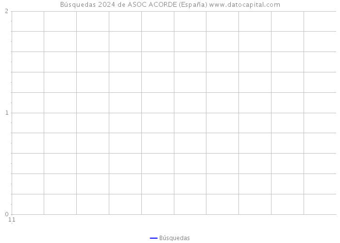 Búsquedas 2024 de ASOC ACORDE (España) 