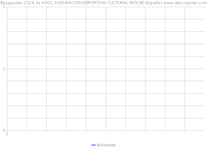 Búsquedas 2024 de ASOC AGRUPACION DEPORTIVA CULTURAL MOLNE (España) 
